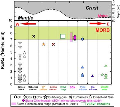 The heterogeneity of the Mexican lithospheric mantle: Clues from noble gas and CO2 isotopes in fluid inclusions